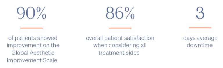 Treatment outcomes and patient satisfaction statistics.