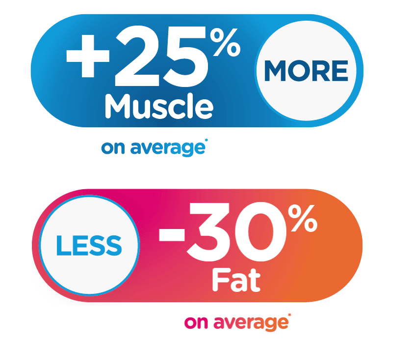 Muscle gain and fat loss statistics graphic